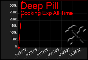 Total Graph of Deep Pill