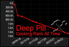 Total Graph of Deep Pill