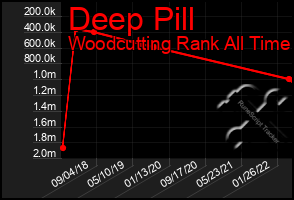 Total Graph of Deep Pill