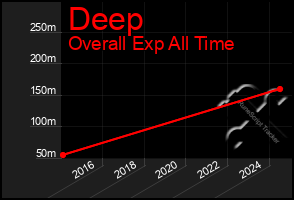 Total Graph of Deep
