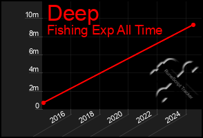 Total Graph of Deep