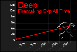 Total Graph of Deep