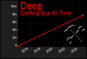 Total Graph of Deep