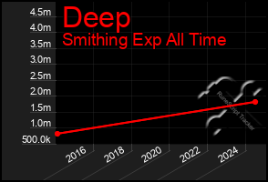 Total Graph of Deep