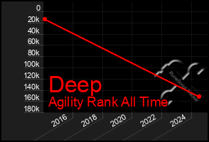 Total Graph of Deep