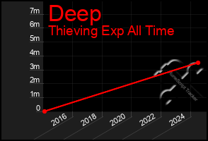 Total Graph of Deep