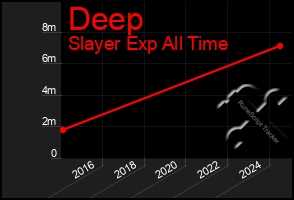 Total Graph of Deep