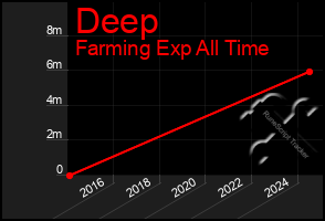 Total Graph of Deep