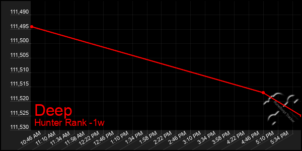 Last 7 Days Graph of Deep
