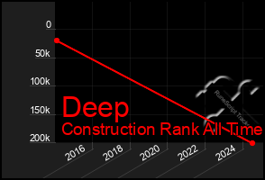 Total Graph of Deep