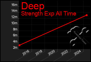 Total Graph of Deep