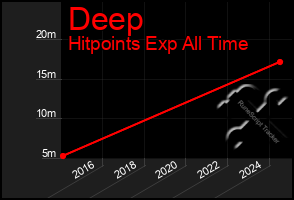 Total Graph of Deep