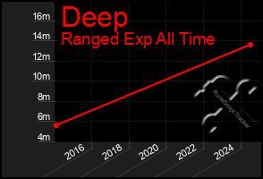 Total Graph of Deep