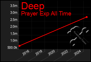 Total Graph of Deep