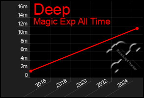 Total Graph of Deep