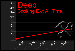 Total Graph of Deep
