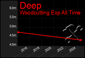 Total Graph of Deep
