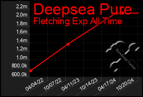 Total Graph of Deepsea Pure