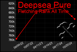 Total Graph of Deepsea Pure