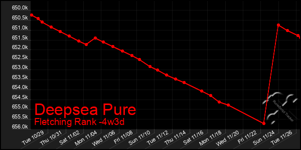 Last 31 Days Graph of Deepsea Pure