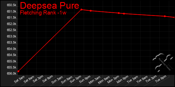 Last 7 Days Graph of Deepsea Pure