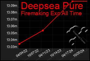 Total Graph of Deepsea Pure