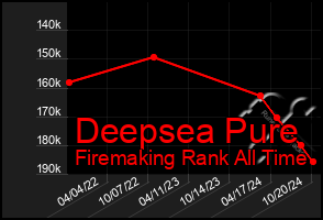 Total Graph of Deepsea Pure