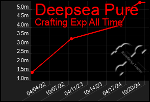 Total Graph of Deepsea Pure