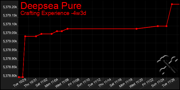 Last 31 Days Graph of Deepsea Pure