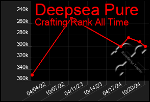 Total Graph of Deepsea Pure