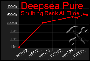 Total Graph of Deepsea Pure