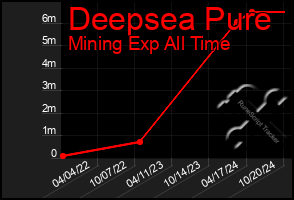 Total Graph of Deepsea Pure