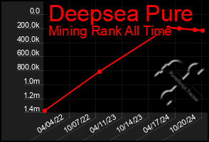 Total Graph of Deepsea Pure