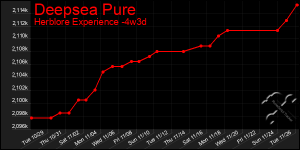 Last 31 Days Graph of Deepsea Pure