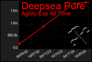 Total Graph of Deepsea Pure