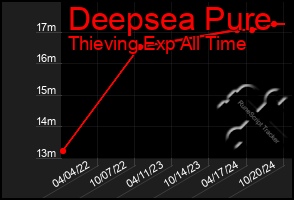 Total Graph of Deepsea Pure