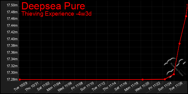 Last 31 Days Graph of Deepsea Pure