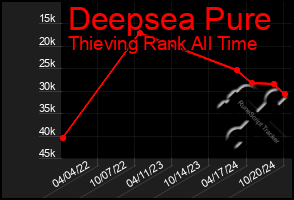 Total Graph of Deepsea Pure