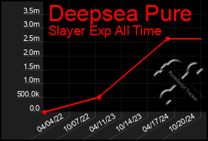 Total Graph of Deepsea Pure