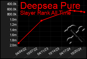 Total Graph of Deepsea Pure