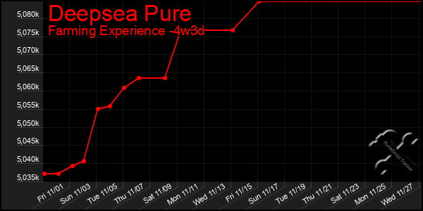 Last 31 Days Graph of Deepsea Pure