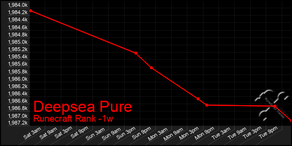 Last 7 Days Graph of Deepsea Pure