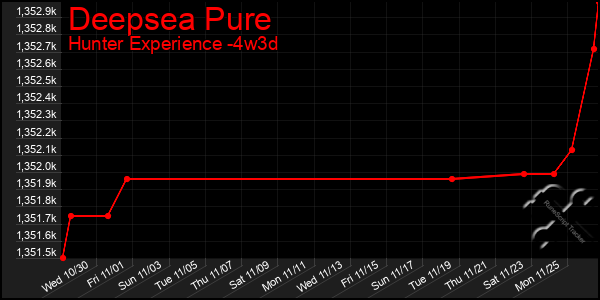 Last 31 Days Graph of Deepsea Pure