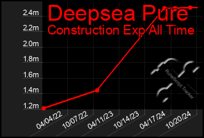 Total Graph of Deepsea Pure