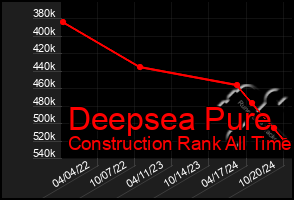 Total Graph of Deepsea Pure