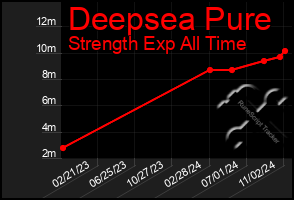 Total Graph of Deepsea Pure