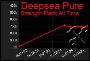 Total Graph of Deepsea Pure