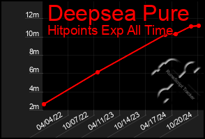 Total Graph of Deepsea Pure