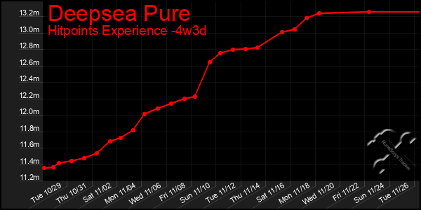 Last 31 Days Graph of Deepsea Pure