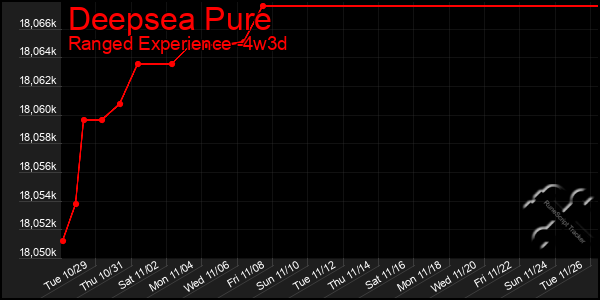 Last 31 Days Graph of Deepsea Pure